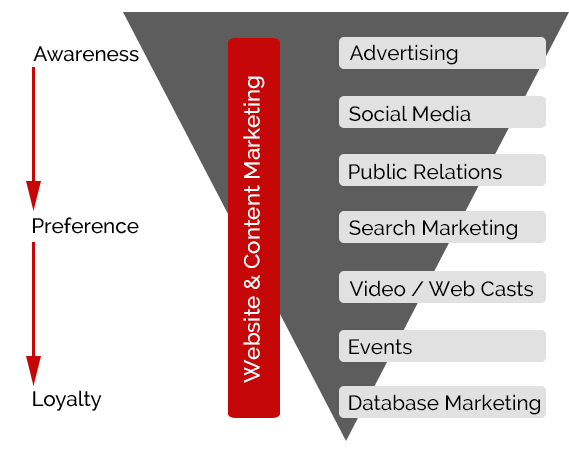 Key Marketing Activities